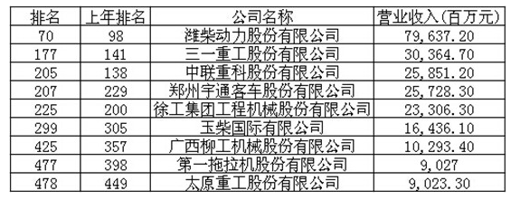 工程機(jī)械、財(cái)富中國500強(qiáng)