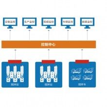 萬(wàn)物拌合站監(jiān)控系統(tǒng)、拌合站監(jiān)控、混凝土拌合站監(jiān)控系統(tǒng)